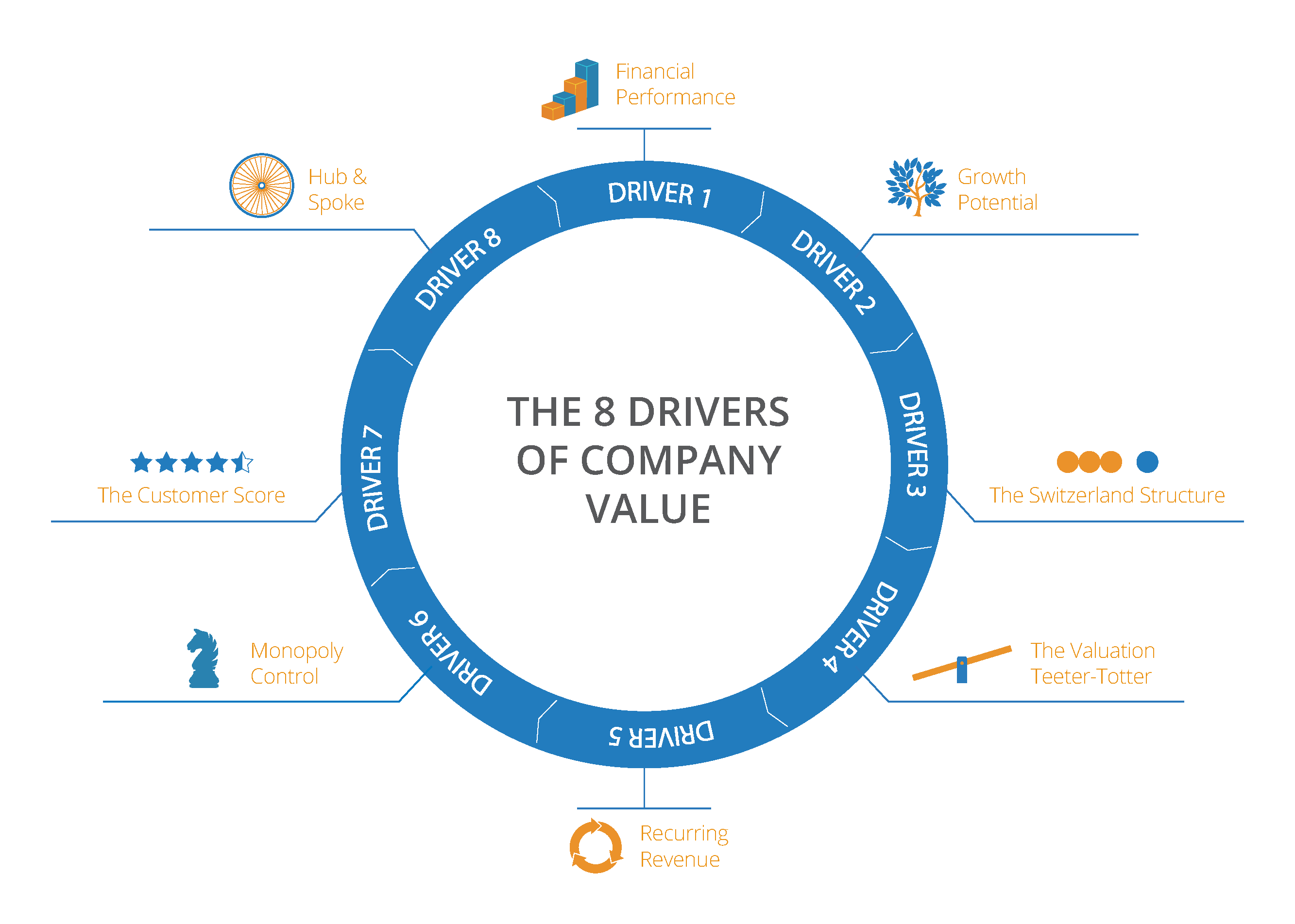 The 8 Drivers of Company Value